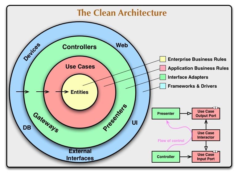 Clean Architecture in Java: Domänenlogik vom Framework trennen