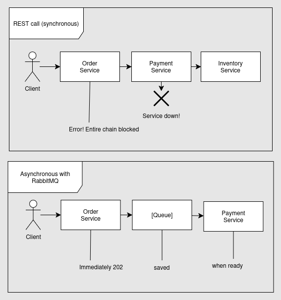 Das Problem mit synchroner Kommunikation