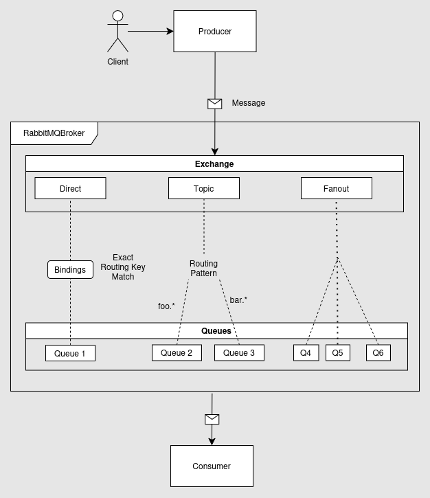 Konzepte: Exchange, Queue, Binding