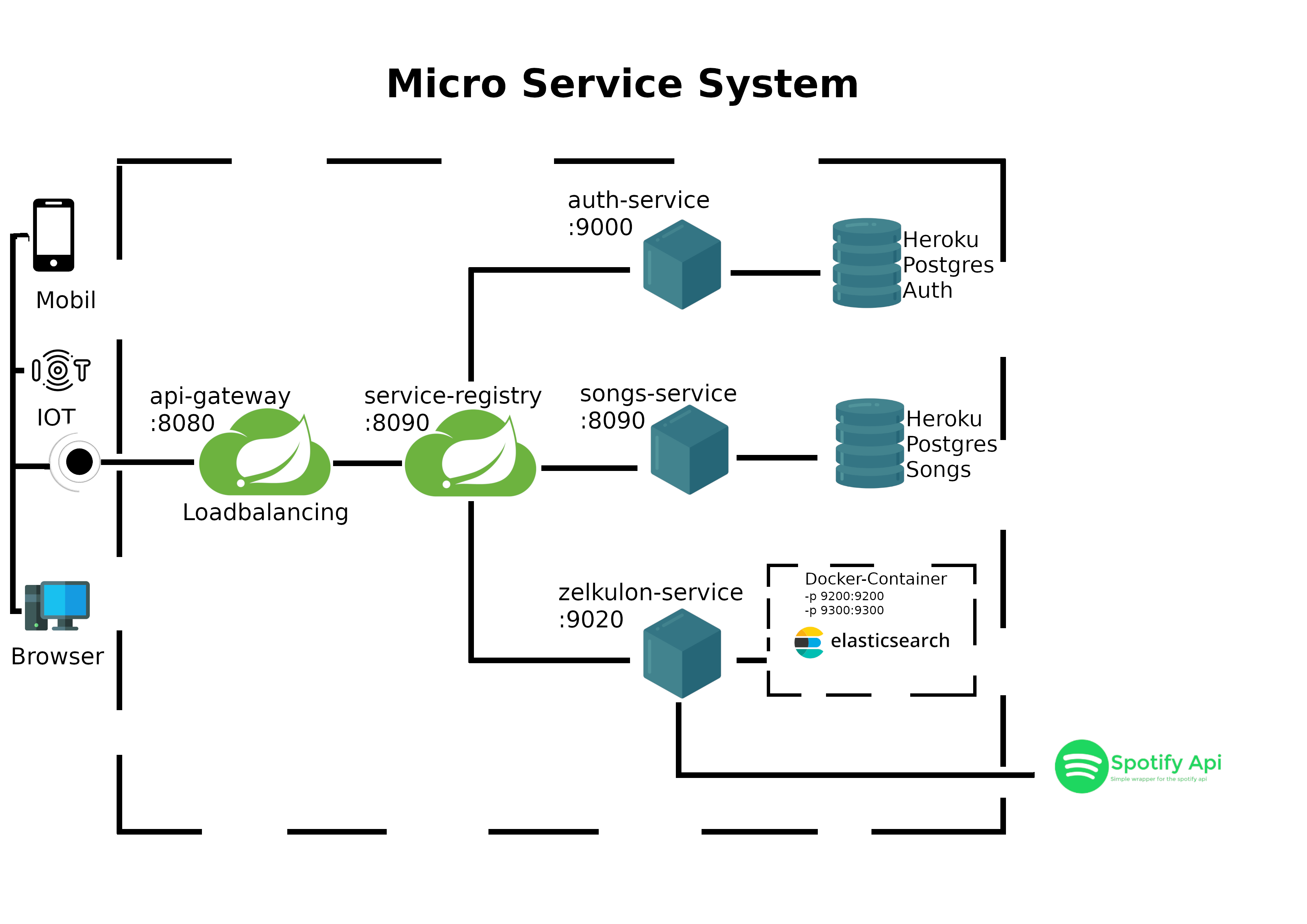 Spring Boot Microservice Architektur: Von der Theorie zur Praxis