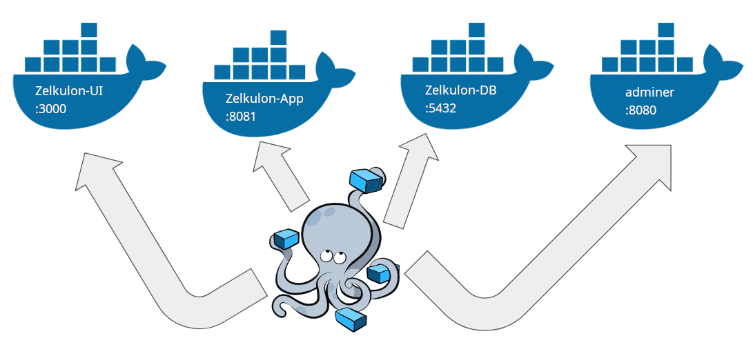 Docker Microservices Setup : De zéro à un environnement opérationnel