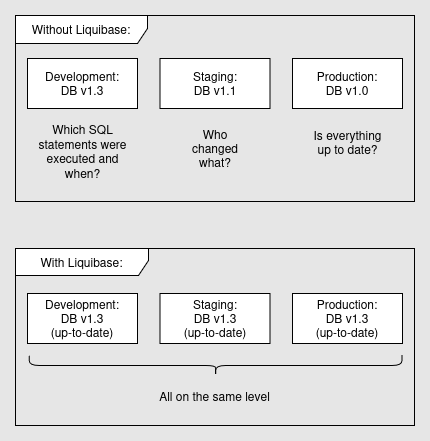 The Problem Without Liquibase